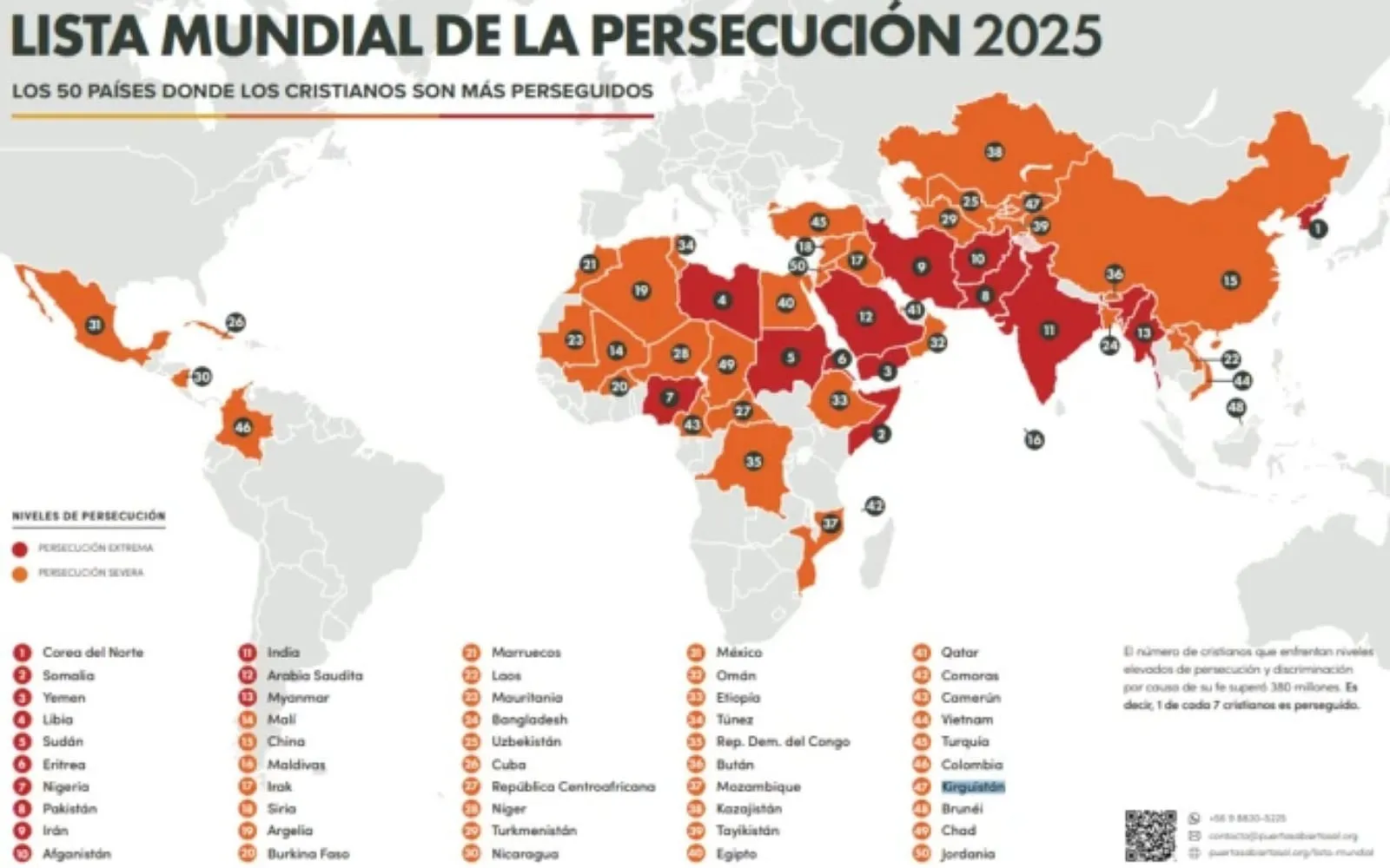 Quatro países da América Latina estão em lista de lugares em que ser cristão pode custar a vida